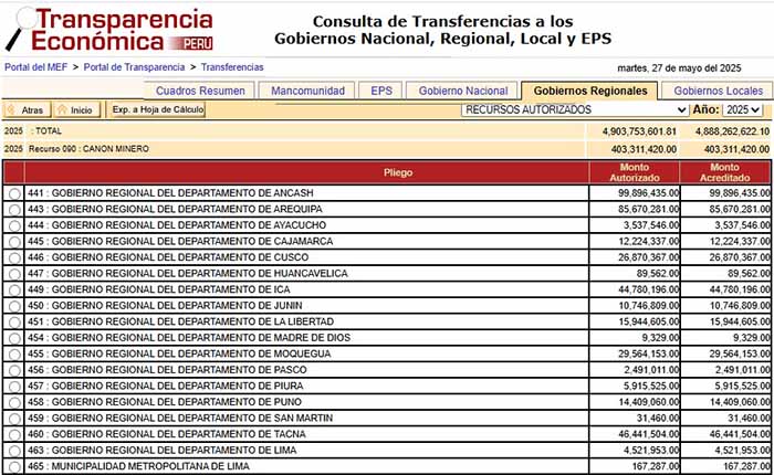 Continúa la mecida: MEF debe sincerar canon minero que se transfiere a la región Apurímac 